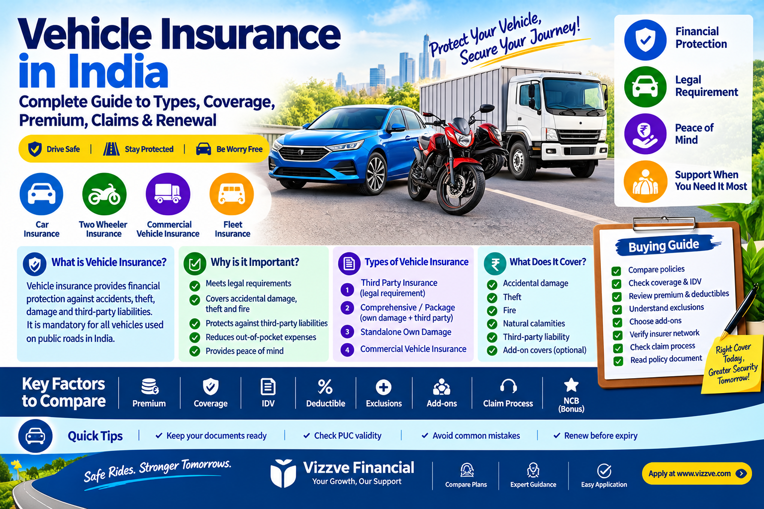 Vehicle Insurance in India – complete guide showing car, bike and commercial vehicle insurance, third-party and comprehensive coverage, premiums, IDV, NCB, add-ons, claims and renewal.